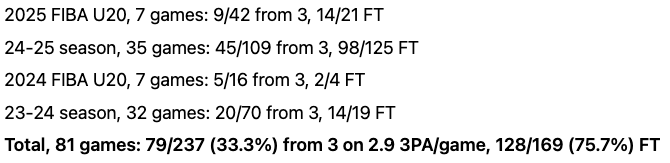 I think that some folks are perhaps overhyping Alvaro Folgueiras as a #nbadraft prospect, based on some of his stats last season

1 college season is a small sample size. Especially for guys who have been in college for 2+ yrs, I think it's typically important to expand the