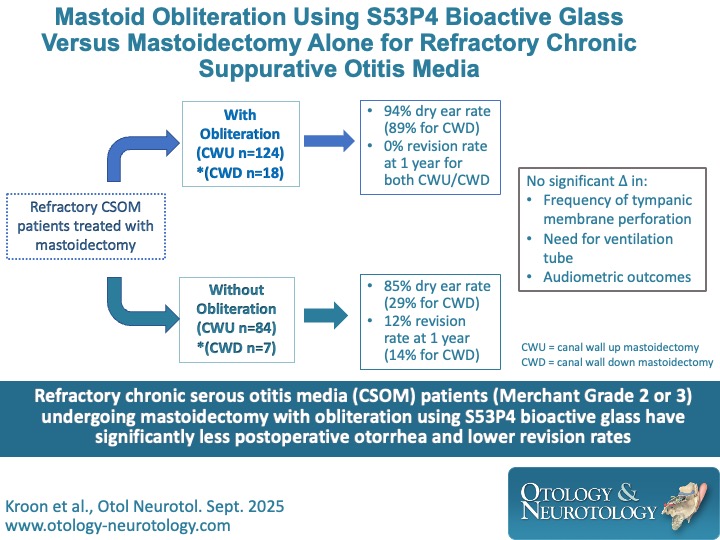 For refractory chronic serous #OtitisMedia, masotoid obliteration using S53P4 bioactive glass may result in superior outcomes compared to #Mastoidectomy alone. #Otology ow.ly/sxLJ50Xllmg