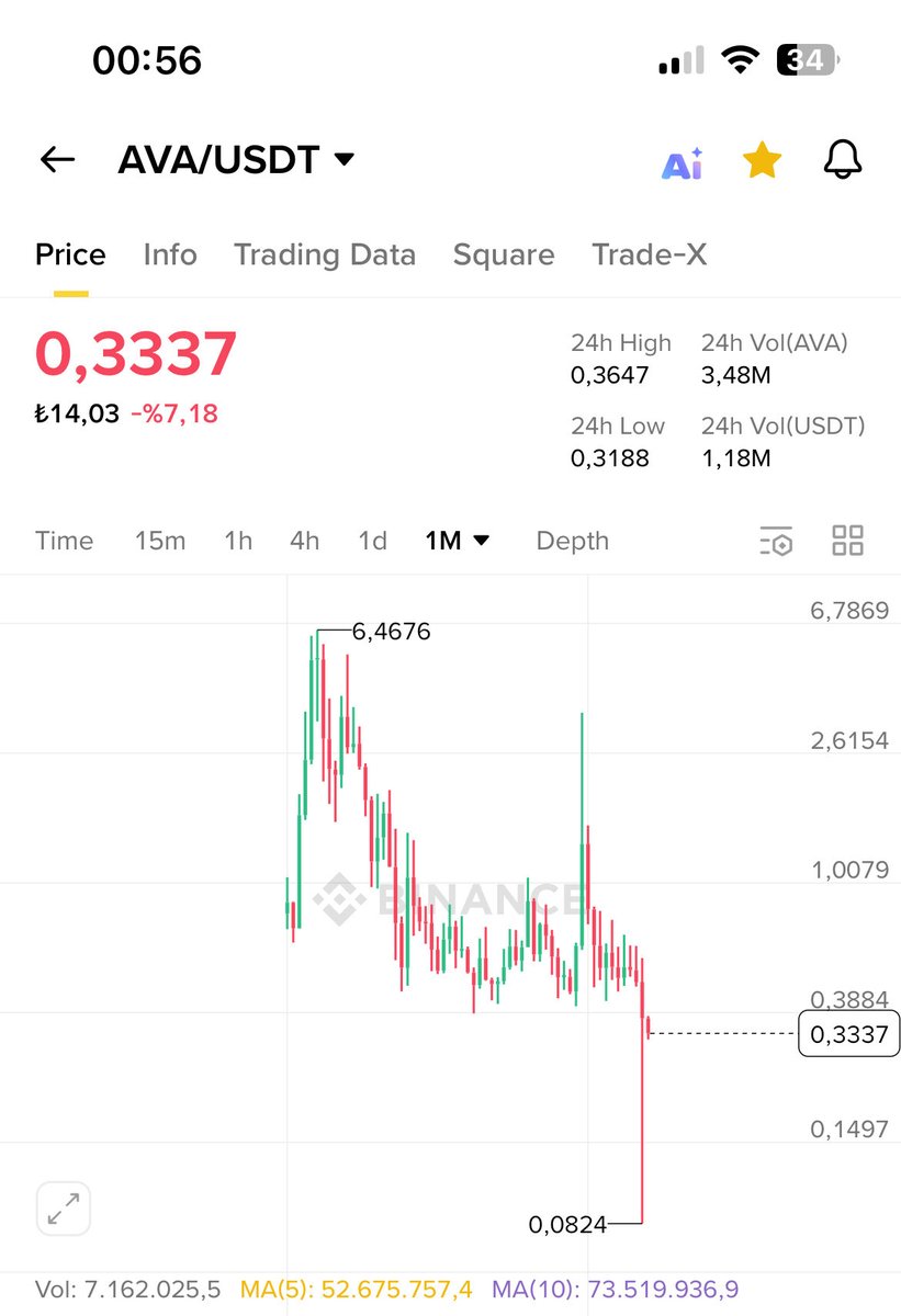 $ava $avafoundation beklediğim performansı bu 5-6 aylık sürede göstermedi. Web3 projelere hangi mantık ile yatırım yaptığımı daha önce izah etmiştim. Şuanki fiyattan bağımsız hala ciddi potonsiyeli olduğunu düşünüyorum.