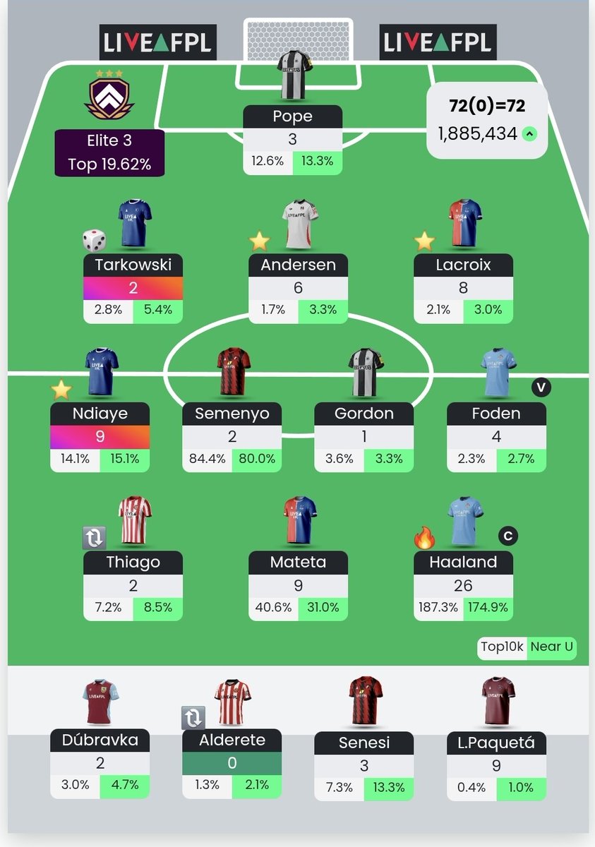 GW10:
72 points 
🗺 OR: 1.8m ➡️ 1.8m 🤣

#FPL