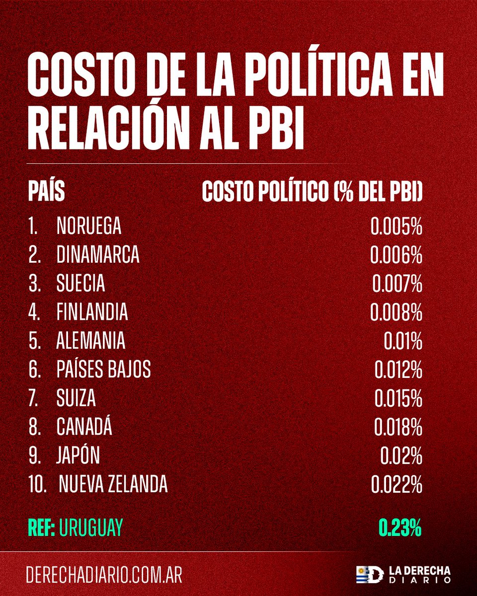 🇺🇾 | VERGÜENZA INTERNACIONAL: La política de Uruguay tiene un costo altísimo respecto al PIB, el 0,23% del mismo se va en gasto político, un porcentaje altísimo comparado con otros países.