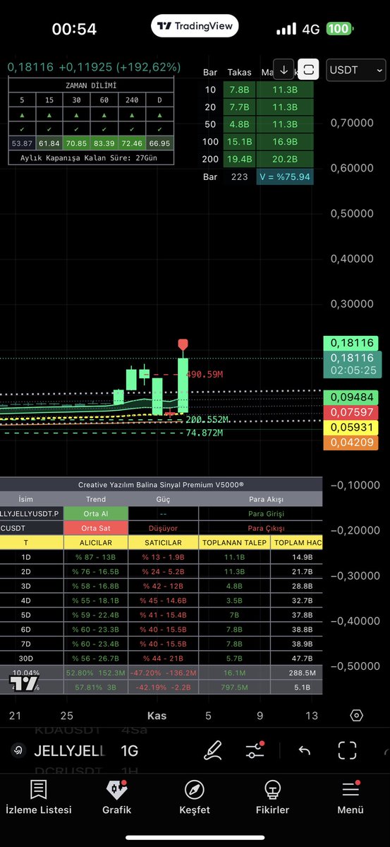 #jelly takibimiz %200 yaptı🚀🚀🚀🚀

Teknik Analiz senaryodur
Datalar ,veriler nettir💯

Telegram kanal

t.me/balinatakipsis…

#bitcoin #eth  #indikatör #sol  #sui #xrp #xlm #ada #bonk #pepe #floki  #doge  #dexe #trump #melania #pnut #sol #chz #sol #chz #sand #mana #luna #trb