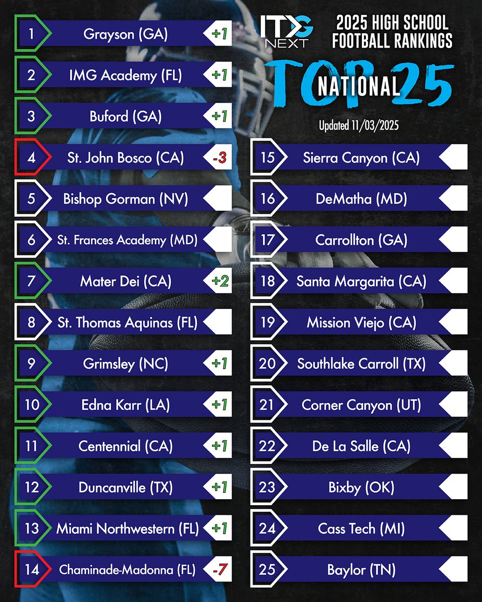 There’s a new king of the national high school football rankings! 👑🏈 Georgia’s Grayson Rams take over the No. 1 spot after a wild week of upsets.

See which powerhouses rose, fell, and shocked the country in the latest Top 25 update. Full article linked in replies ⬇️