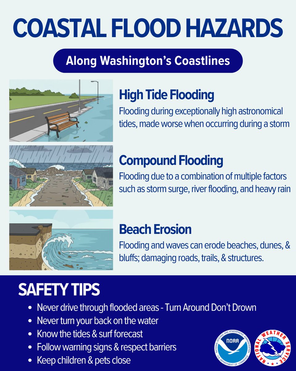 NWSSeattle's tweet image. Higher astronomical tides are coming this week, namely Wednesday &amp;amp; Thursday. The highest tides will be focused along the outer coast. Additional storm systems moving in can compound coastal flooding from the tides. Stay tuned to the forecast for updates. #wawx