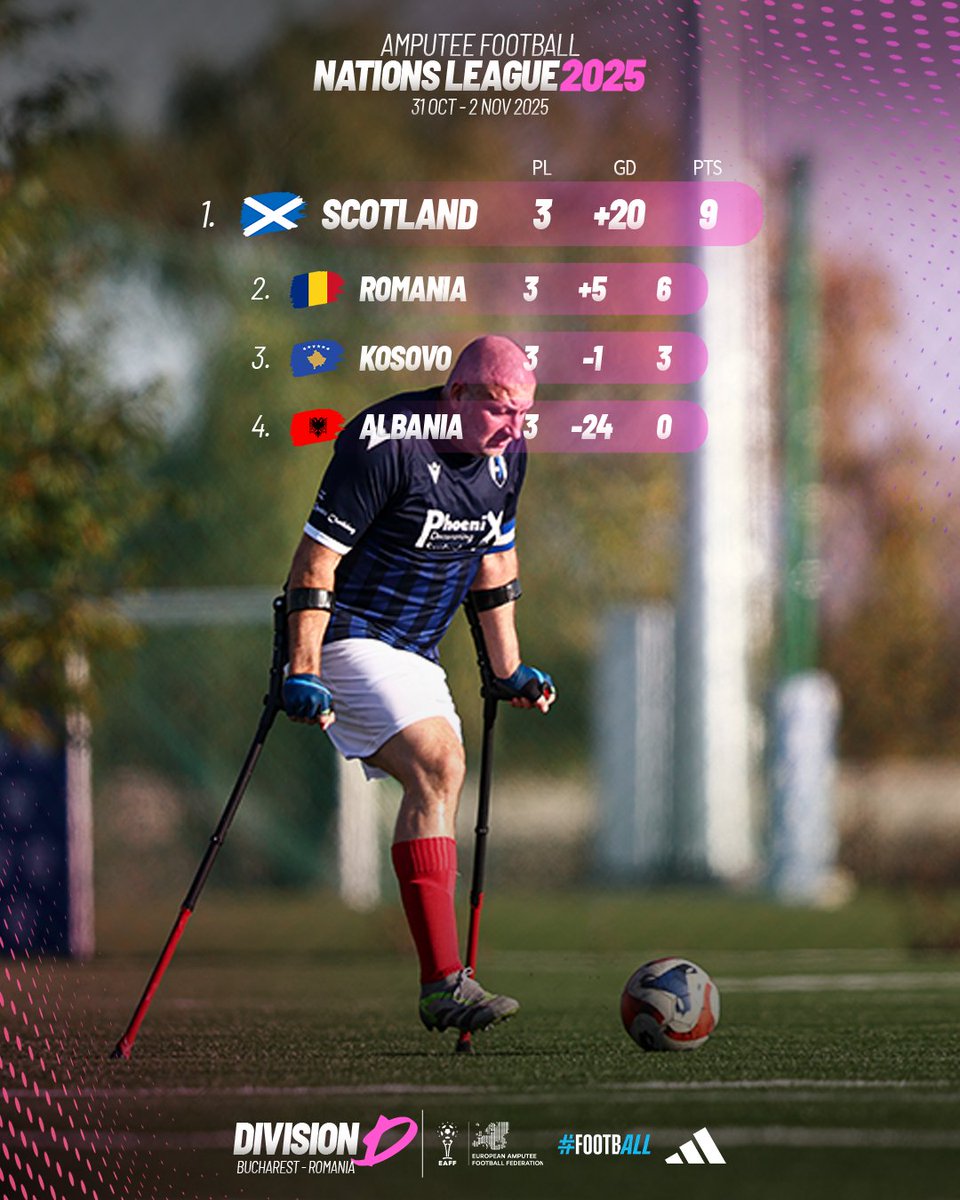 The 𝙛𝙞𝙣𝙖𝙡 standings... 📊🏆

Scotland move up to Division C! ⬆️🥇

Romania, Kosovo and Albania retain their place in Division D.

1️⃣ Scotland 🏴󠁧󠁢󠁳󠁣󠁴󠁿
2️⃣ Romania 🇷🇴
3️⃣ Kosovo 🇽🇰
4️⃣ Albania 🇦🇱

🩼#AmputeeFootball
