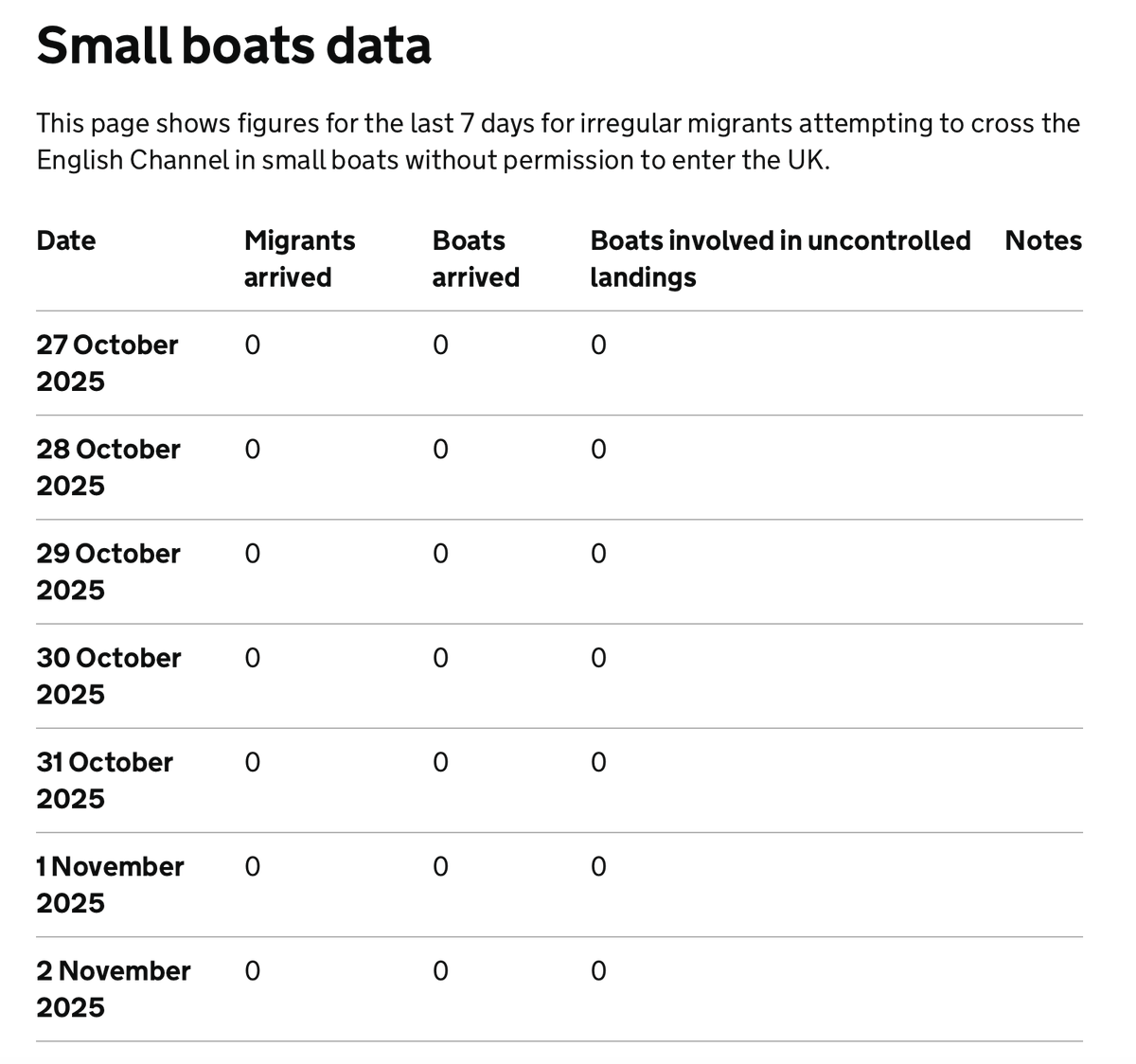 Oh look! There have been no #FarageBoats for 11 days. Zero Channel crossings!
