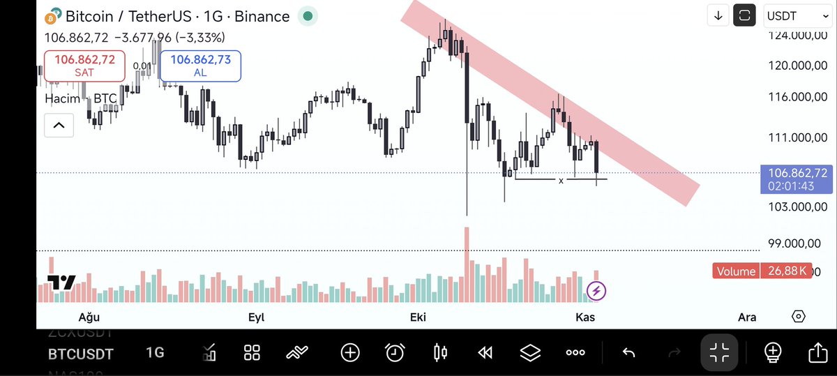 Dodocrypt's tweet image. Bitcoin için Kırmızı direnç bölgesi şuan tek takip edebileceğimiz yapı bu. Üzerine atmadığı sürece 103 ve 98 şuanda bir mıknatıs gibi. 

Herşey daha iyi olacak bundan eminim. 1 yıldır süren acının artık son bulmasını herkes kadar ben de istiyorum ama bu cycle&apos;dan çok fazla ders…