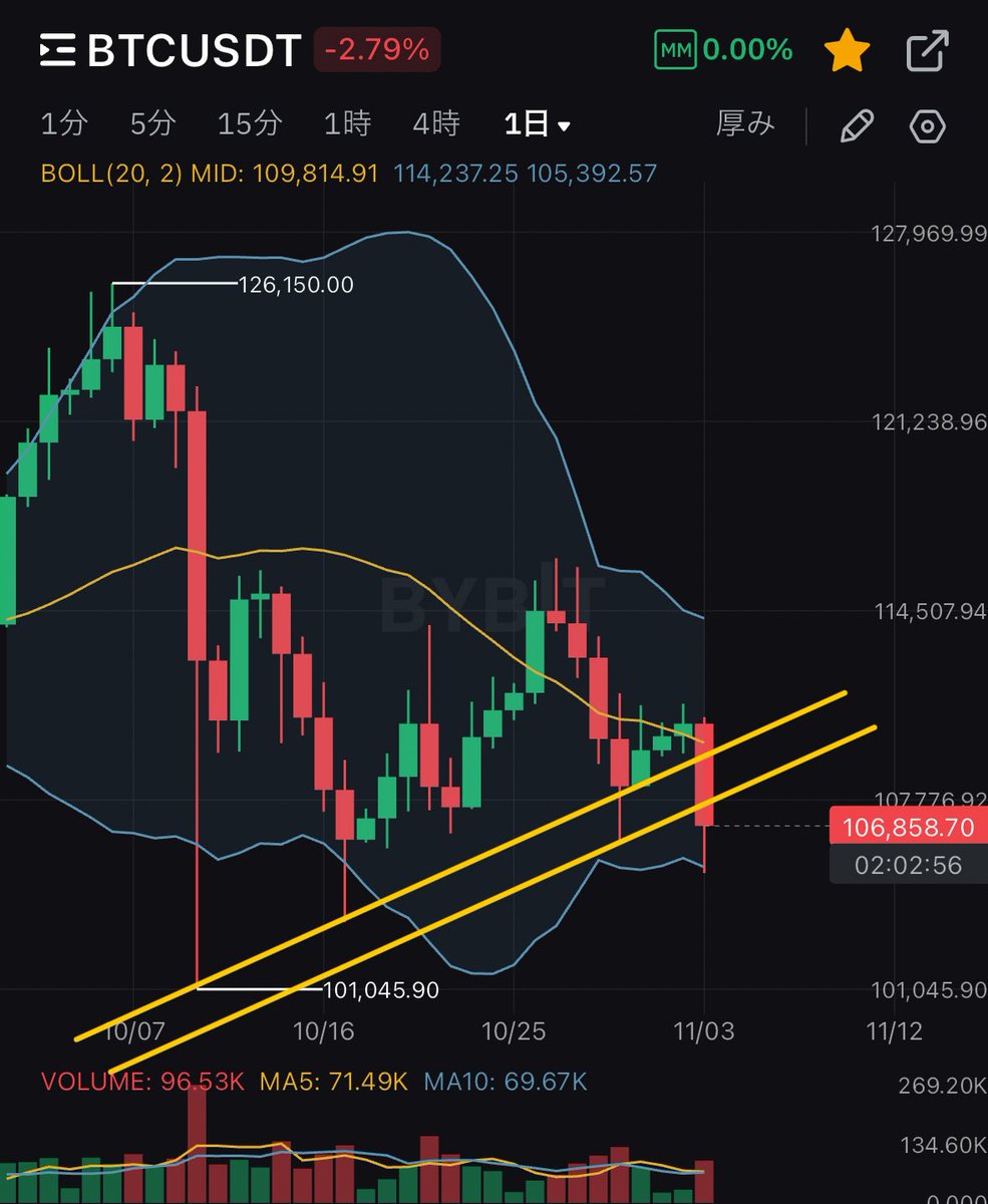 MATRIXblock's tweet image. #ビットコイン
日足の確定を待って判断するべきですが、ダブル抵抗ラインを明確に割りましたね。
これは厳しい🧐