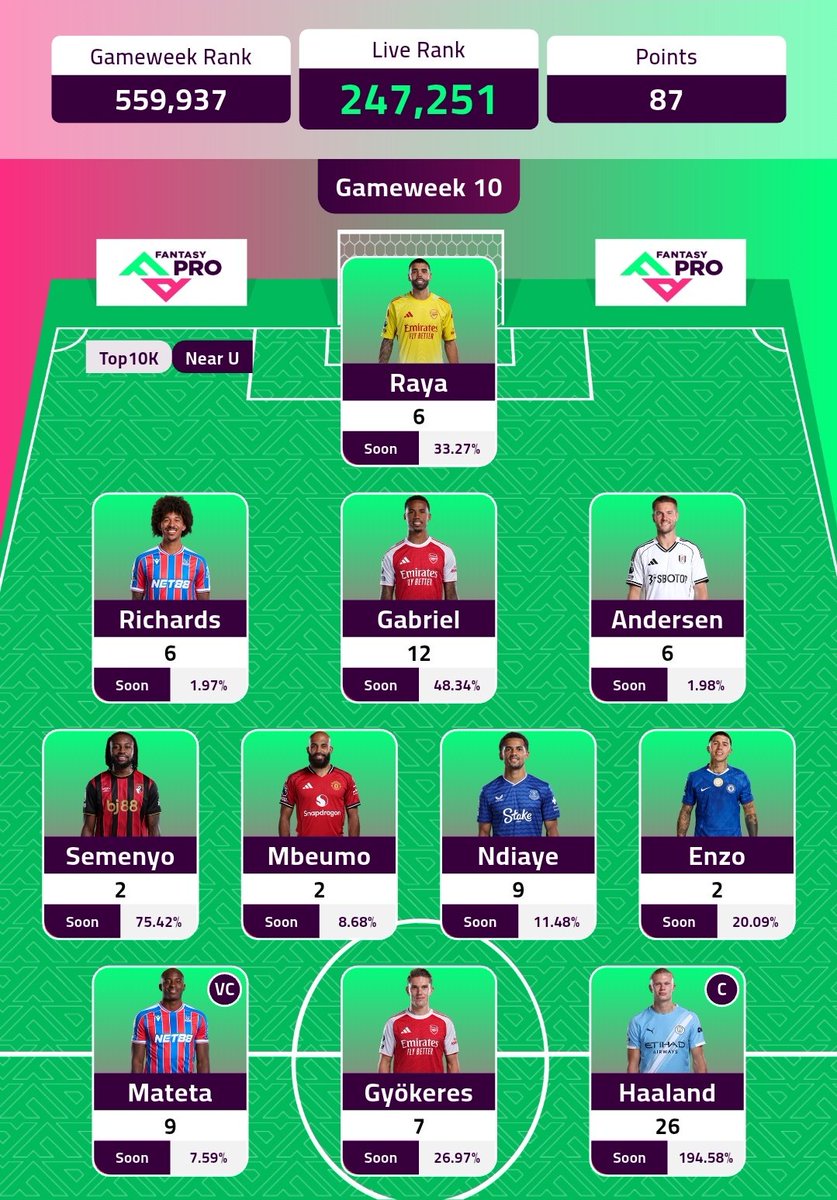 FPL_Saad's tweet image. نهاية الجولة العاشرة : 
87 نقطة 🔥
سهم أخضر كبير الحمدلله 🟢⬆️
475k ➡️ 250k
دبل  دفاع أرسنال مكمل بالكلين شيت للجولة الرابعة على التوالي..
اختياري للدكة والأساسين كان صح الحمدلله.
ماتيتا نداي  وجيوكيرس ⭐️⭐️⭐️
#GW10