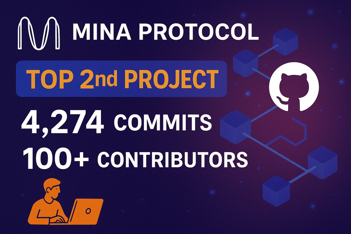 somyckOV's tweet image. 💎 Mina Protocol ($MINA) ranks as the #2 project by developer activity - with 4,274 commits and 100+ contributors in GitHub 🚀🚀🚀

Active devs.
Strong fundamentals. 
Quietly building the future of lightweight blockchain tech 💪💪💪

#MinaProtocol #Crypto #Blockchain