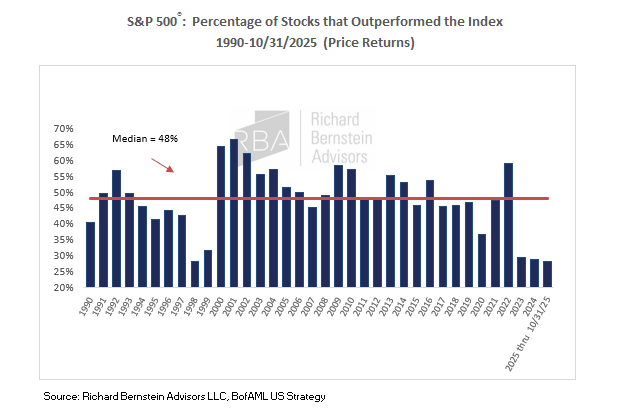 Richard Bernstein Advisors tweet media