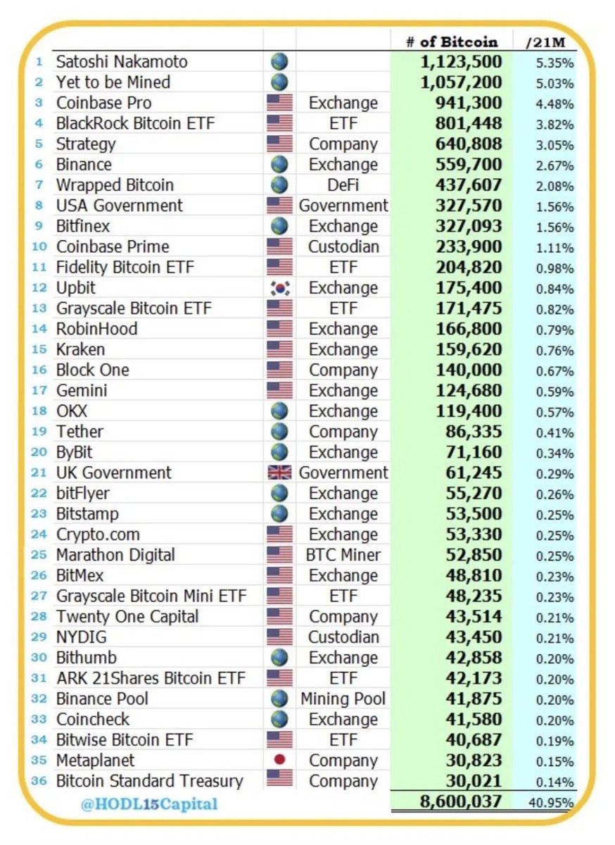 BitbullTrading's tweet image. Wer kontrolliert eigentlich den #Bitcoin? 🤔

Hier seht ihr insgesamt 41 % der gesamten Supply von Bitcoins, die von größeren Exchanges, ETFs, Companies oder sogar Regierungen gehalten werden.

Satoshi Nakamoto steht dabei ganz oben mit 1,1 Millionen Bitcoin, gefolgt von Coinbase…
