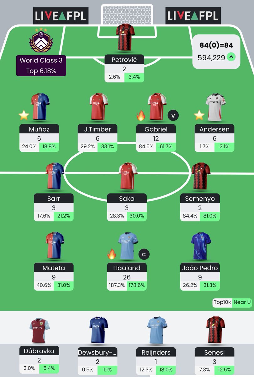 FPLTheUnderdog_'s tweet image. Green Arrow this week.  ✅
884K —&amp;gt; 594K OR 🌎 
Feels good to finally have Gabriel in my team.  
Big at the back baby.  
#FPL #FPLUSA #FPLCommunity