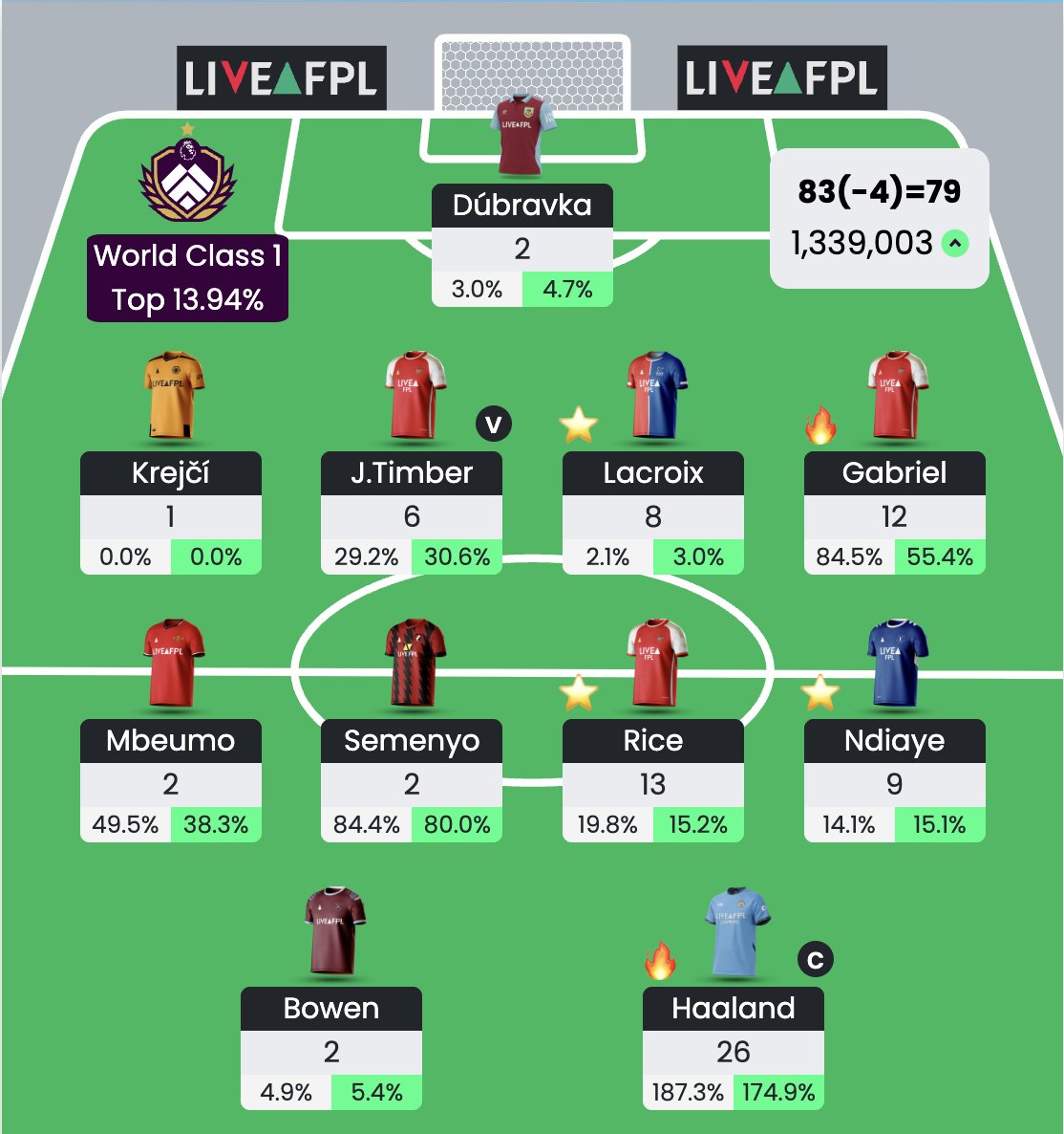 GW9 ends in small green 🏁🟢
Really happy with my transfers this week 🔄 
I wanted to be in top 1M after GW10 but no worries we have GW16 FTs, it's time to attack fixtures 😎
 #FPLCommunity #FPL