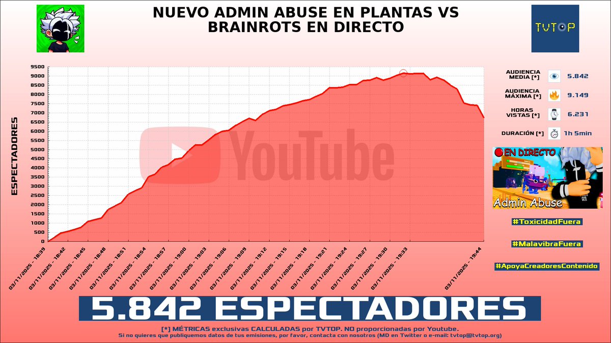 tvtop_es's tweet photo. ¡Emisiones finalizadas! Nuestros datos (media/peak) 🧐 :
🥇 🇪🇸 #Giovi 🎮 > 5.8K/9.1K
🥈 🇪🇸 #xXxTheFocuSxXx 👒 > 2.8K/3.2K
🥉 🇪🇸 #Noni 🐮 > 2.7K/3.8K
4⃣ 🇪🇸 #aXoZer 🤍🖤 > 1.5K/2.5K
#Minecraft #Éxodo #JustChatting https://t.co/BZswf5ibc7
