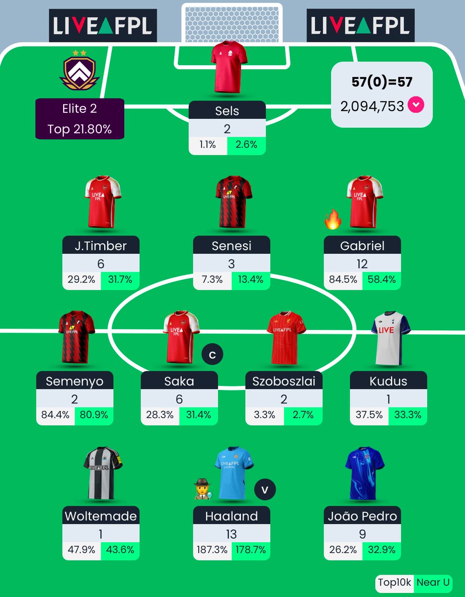FPLBareBack's tweet image. #FPL GW10

🌍: 2M

Absolutely barebacked this week lads 😭Haaland didn’t even use lube….

57 points 🤡 

Rank drop 📉

But we rise again next week 🤒

Vengeance loading ⚔️

#FPLCommunity #GW10 #BareBack