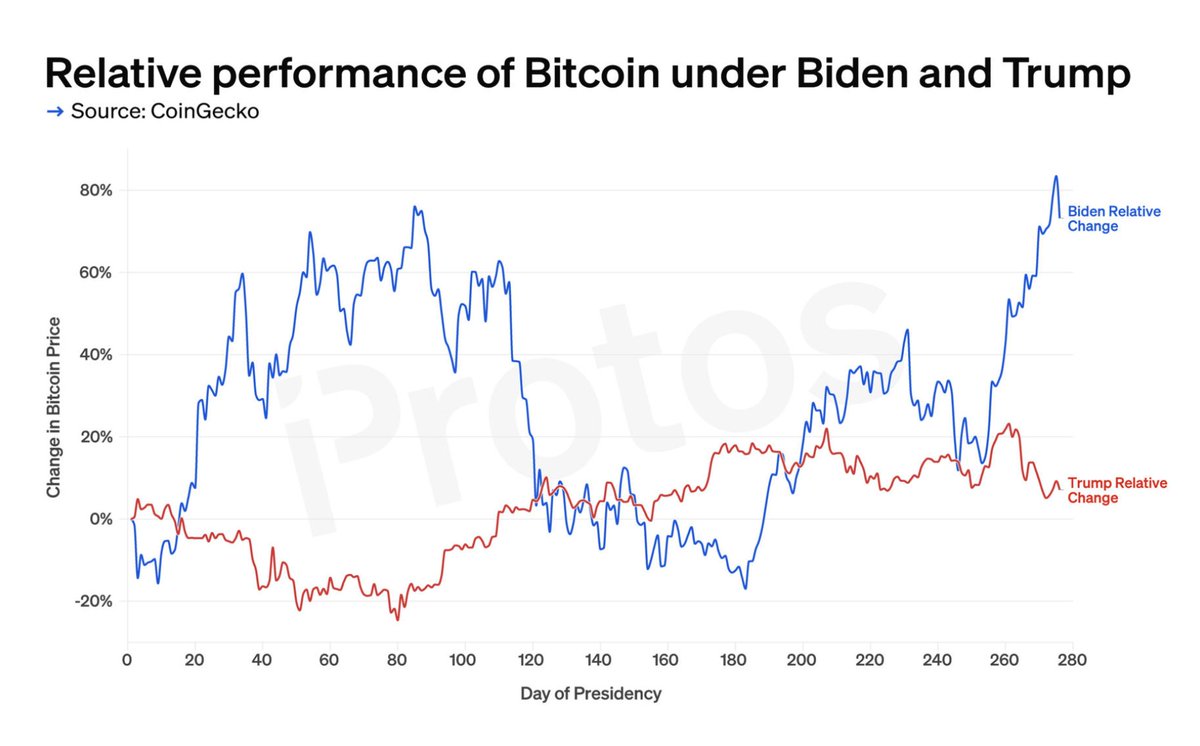 UXdevops's tweet image. This really says a lot... I had a feeling Trump is actually doing more damage to the industry than I thought.  The number of grifts and corruption doesn&apos;t help.