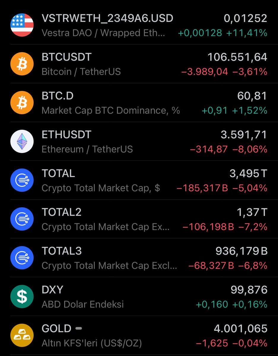 Özür dilerim. Bugün bu paylaşımı yapmayı unutmuşum. 😁

Her gün üstüne %10-15 koyan bir ürün, birde marketin geri kalanının tamamında her gün istikrarlı düşüşler. 🤷‍♂️

Sadece alıntılı post geçmişine bakmanız kiminin içini ferahlar, kiminin ruhunu daraltır.

Tarafınızı siz seçin