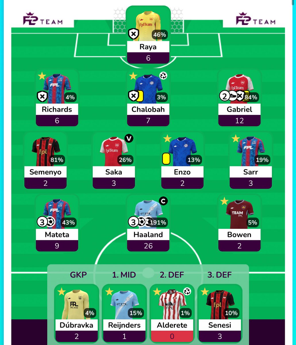 #FPL GW10 report.

Not as big as the template but 78 points is still a fine score.

Sarr hit the post and Saka missed so many big chances… so I’m fine with these attackers tbh. 

🌎581k —&gt; 463k

♻️Plan is to roll next week. No Gyokeres or Ndiaye so I’m lucky there I guess 😅