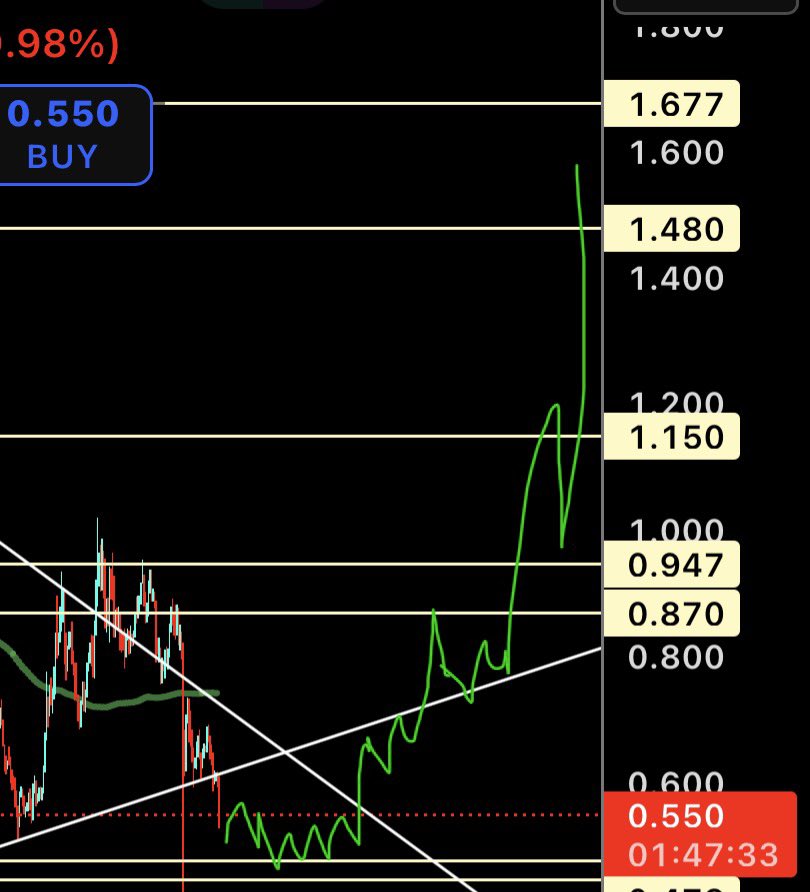 Just gonna put this here, but I got a feeling the next few months are going to look a little like this. Big money is making its last shakeouts before a recovery with vengeance enters the chat. 

$ADA #Cardano #CardanoCommunity