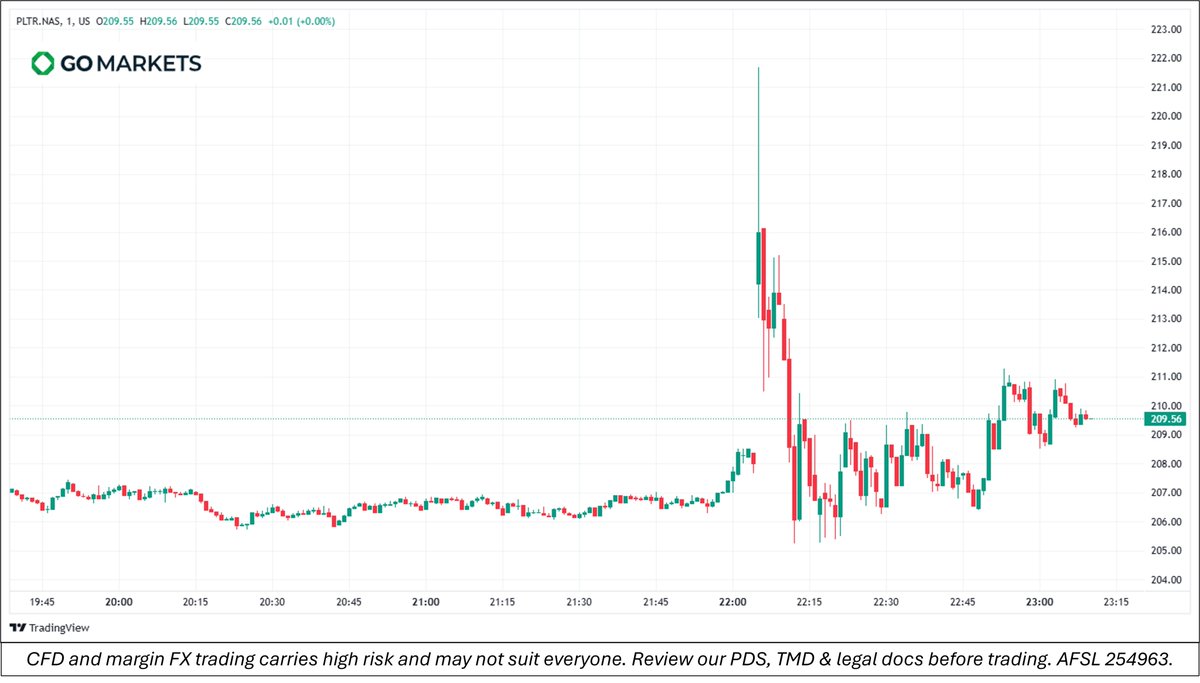 $PLTR delivers another earnings beat!

• Revenue hit $1.18 B, topping ~$1.10 B estimates.
• Adjusted EPS came in at $0.21, beating ~$0.17 expectations. 
• Raised full-year revenue guidance to ~$4.40 B (from ~$4.15 B). 

#PLTR #Earnings #AI