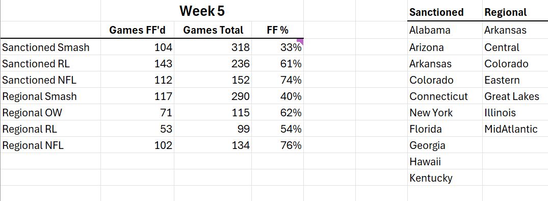 I talk a lot of smack, but this is genuinely concerning for all of esports. 

What happens when they fail and these states get burned. It is going to hurt the whole ecosystem and send these states back years.

These rates are unacceptable. #playvsnever