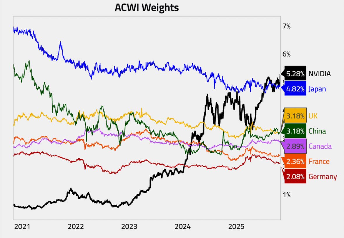 HayekAndKeynes's tweet image. Weighting of Nvidia vs other countries in ACWI