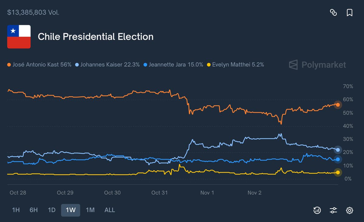 🇨🇱Polymarket shows that Kast is still the front runner to win the Chilean  election. Kaiser saw a mini-surge as polls show he has gained some support  from more right-wing voters as Kast