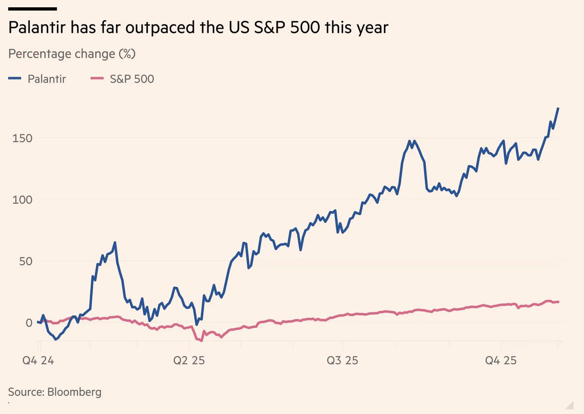 policytensor's tweet image. We’re definitely past neoliberalism. All the logics of discipline and rules-of-the-game stuff is out of the window. 

So, what kind of capitalism, what kind of political economy, what kind of logic of accumulation do we have now? 

Best one word answer: Palantir. @tedfertik