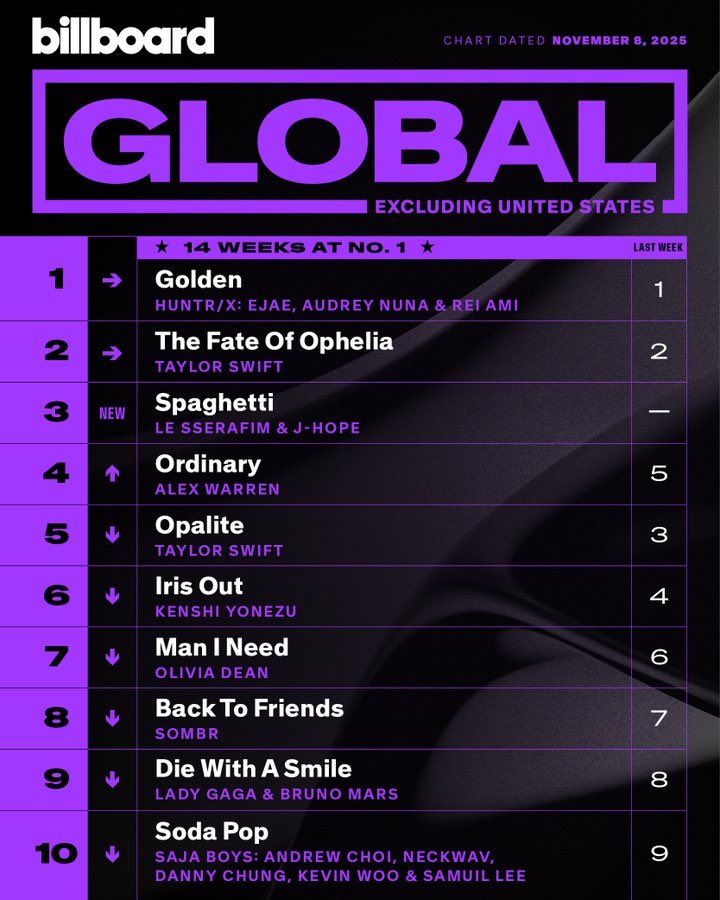 kookflowers's tweet image. E a collab do ano Spaghetti do Le Sserafim e Jung Hoseok debutou em #6 na Billboard Global 200 e em #3 no Global Excl US chart; mais uma conquista na conta da lenda!!
CONGRATULATIONS J-HOPE