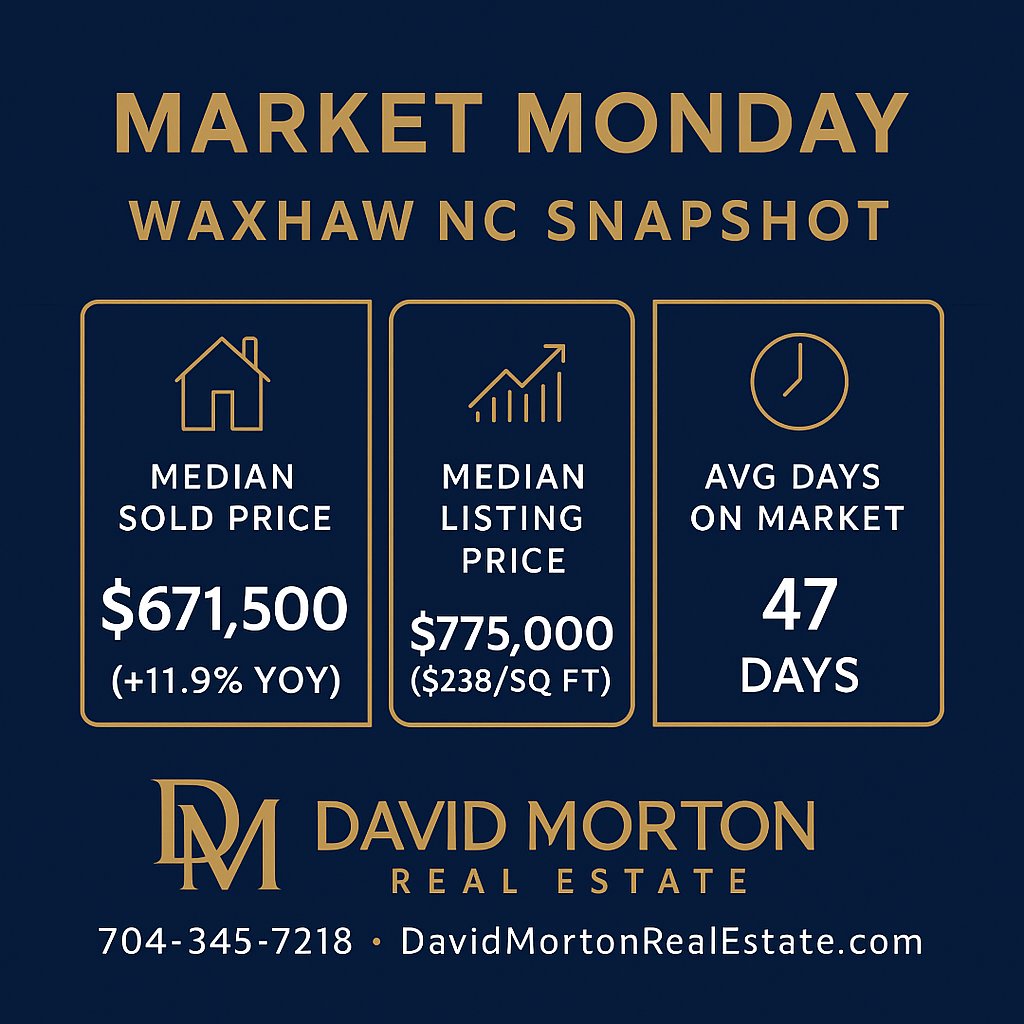 DavidLeeMorton's tweet image. 🏡 Market Monday: Waxhaw Edition! 🏡

The median SOLD price has jumped to ~$671,500 (up almost 12% in a year!). Listings are averaging ~$775,000, homes are selling in just 47 days. Median value? ~$624,759—holding strong!

#Waxhaw #Waxhawhomes #DavidMortonRealEstate 

📈🔥