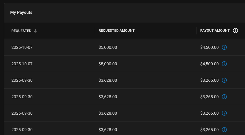 EvanFutures's tweet photo. Forgot to post a recap for October payouts

Total of $69,512 in total payouts

Well... technically $45,000, but I didn’t count the September 30th ones in last month’s total https://t.co/SBuxvVk4aU