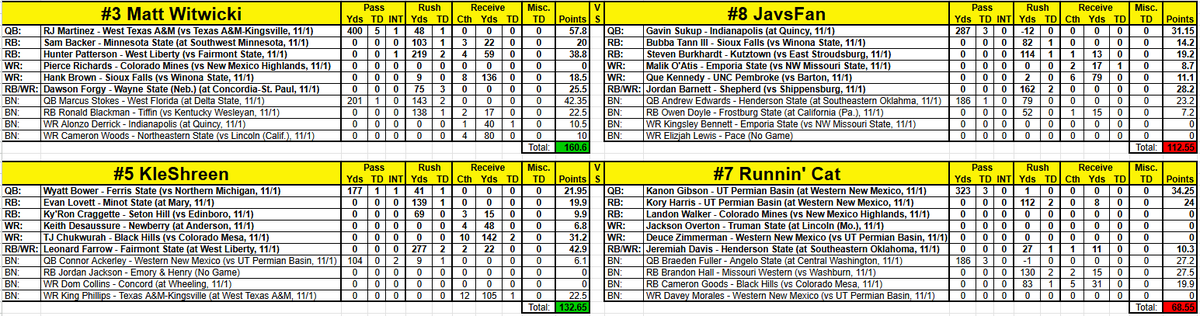 D2Fantasy's tweet photo. Championship is set! @burgmuleman vs @d2kferg. 2024 repeat. Next two weeks, combined.

PO Semifinals-
High QB Scorer: @rj2martinez (@WTAMUFootball) - 57.8 pts
High RB Scorer: @Almightyallen1 (@VUU_Football) - 66.9 pts
High WR Scorer: @diamante_morrow (@Upper_Iowa_FB) - 34.1 pts https://t.co/Ljv1eNWpfS
