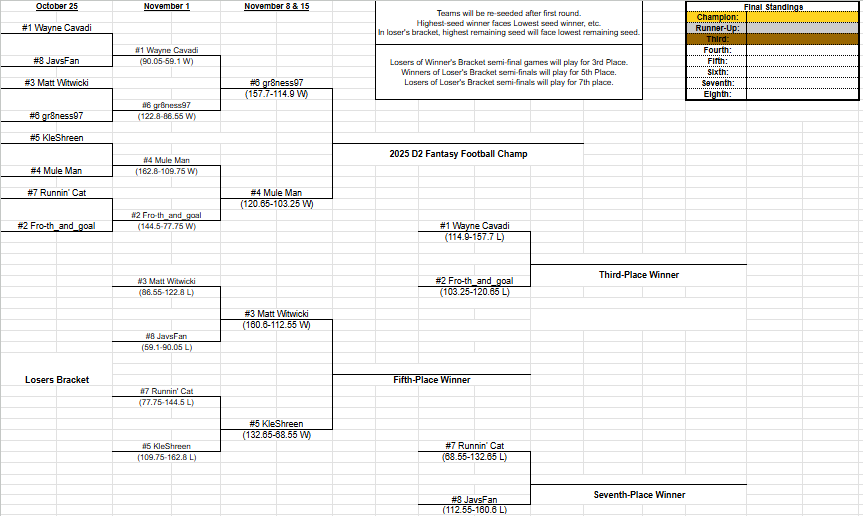 D2Fantasy's tweet photo. Championship is set! @burgmuleman vs @d2kferg. 2024 repeat. Next two weeks, combined.

PO Semifinals-
High QB Scorer: @rj2martinez (@WTAMUFootball) - 57.8 pts
High RB Scorer: @Almightyallen1 (@VUU_Football) - 66.9 pts
High WR Scorer: @diamante_morrow (@Upper_Iowa_FB) - 34.1 pts https://t.co/Ljv1eNWpfS