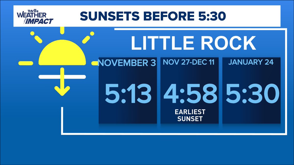 Sunsets will be before 5:30 through Jan 24. The earliest sunset is 4:58 from Nov 27-Dec 11.