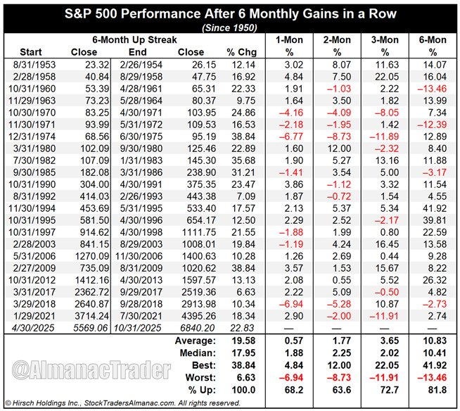 October’s 2.3% gain extends S&amp;P 500 monthly winning streak to 6 in a row. 68.2% of past 6-month winning streaks lasted to 7 or more months. jeffhirsch.tumblr.com/post/799234296…