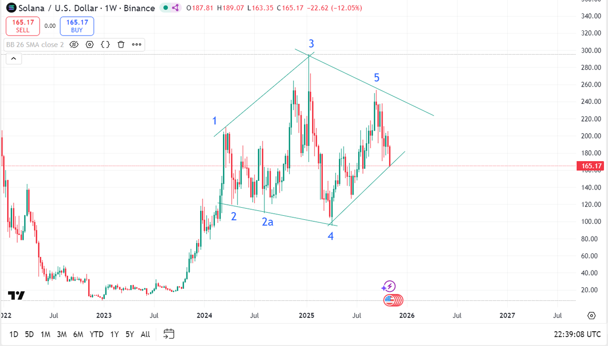 AgainstTheHerd's tweet photo. @factor_members Hi Peter, would you consider this weekly chart a diamond reversal?  I have Edwards &amp; Mcgee open in front of me and believe it is a valid interpretation but am sure I am missing something. Thanks Peter and apologies for my ignorance https://t.co/QQYvM8WzEd