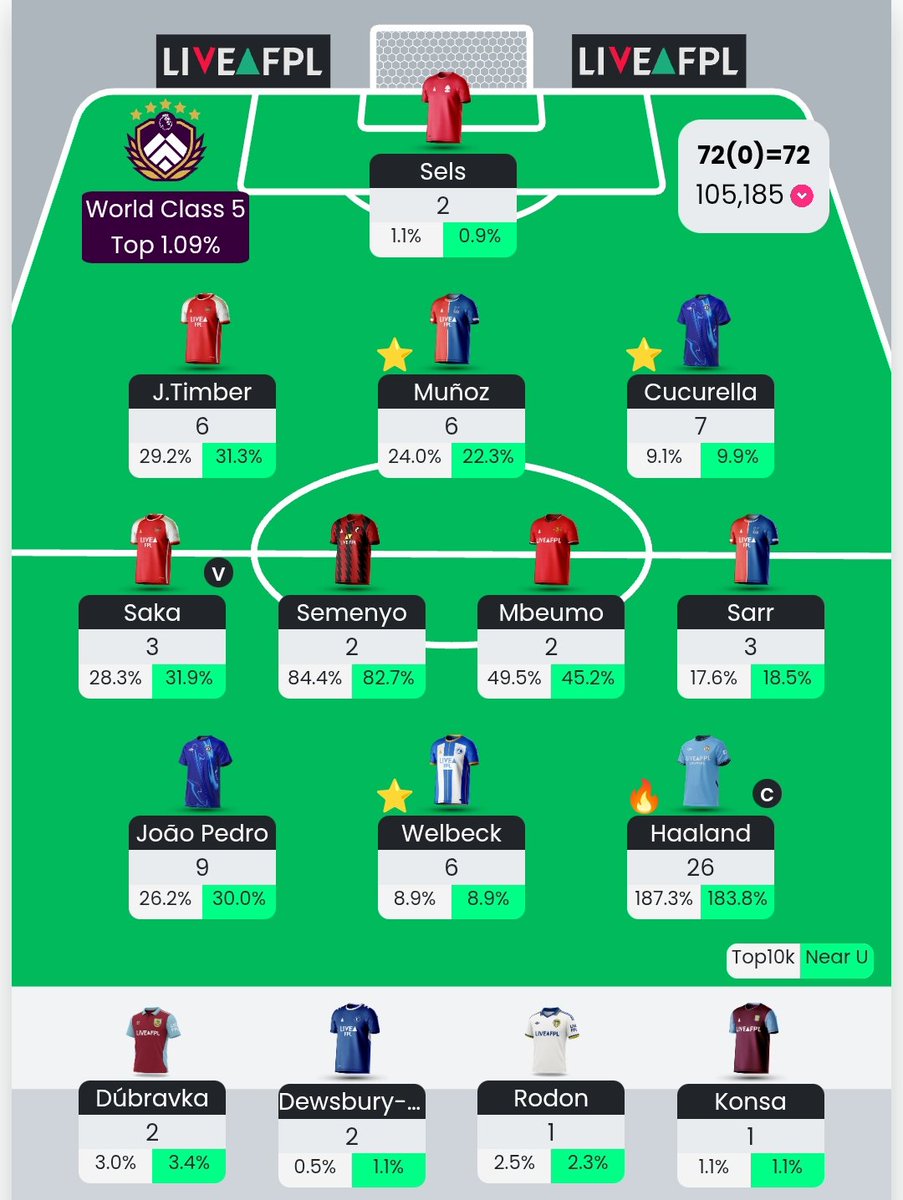 EngAlaaAbuTurki's tweet image. #GW10 Review 

72 all out. 

81k ➡️ 105k 🥲💔

How did you do FPLers?
#FPLCommunity