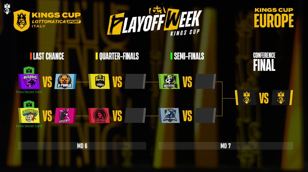 Así queda el Bracket de la Kings Cup de Italia

🟢 Semifinalistas
🐎 Stallions 
🐶 Underdogs

🟡 Cuartos de Final
🏛 Caesar
🧔 TRM

🟠 Last Chance
🐂 Bigbro
🐩 D-Power
💣 Boomers 
🦙 Alpak FC

¿Quiénes llegarán a la Final?

#KingsLeagueItaly #KingsLeague