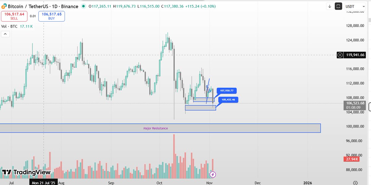 BitHelixAcademy's tweet photo. exactly $BTC sesuai seperti outlook https://t.co/gH9FBcrEC6