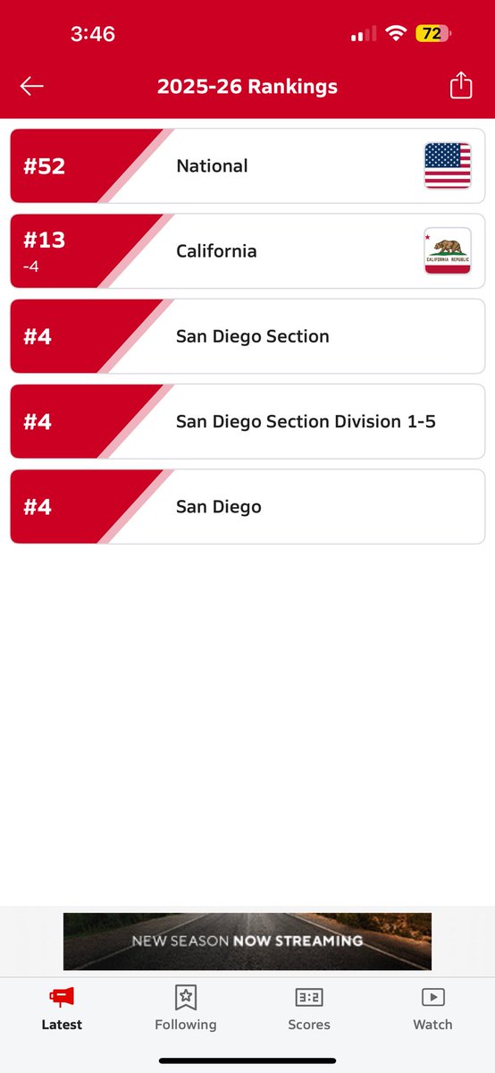 WillieATuckerSr's tweet photo. The new updated MaxPreps rankings are out and Lincoln and Cathedral Catholic are still the only 2 San Diego Section teams in the top 100 nationally so how the hell is @THEHIVEFB not in the San Diego Section Open Division??? @cifsds @MaxPreps @CifFootball #HowSway https://t.co/krlCDGT9nO
