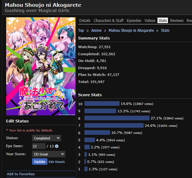 MeguZenCh's tweet photo. Dismantling Dishonest "emoji and flag people" Agenda using MahoAko🧵

There are more people who dropped Virgin Road than MahoAko, but the 1 star reviews are almost the same.

Ironically, the "reviewbombed" anime has 27 fewer 1 star reviews. But TBF, I can't prove if mods ever- https://t.co/uplqb2OewE
