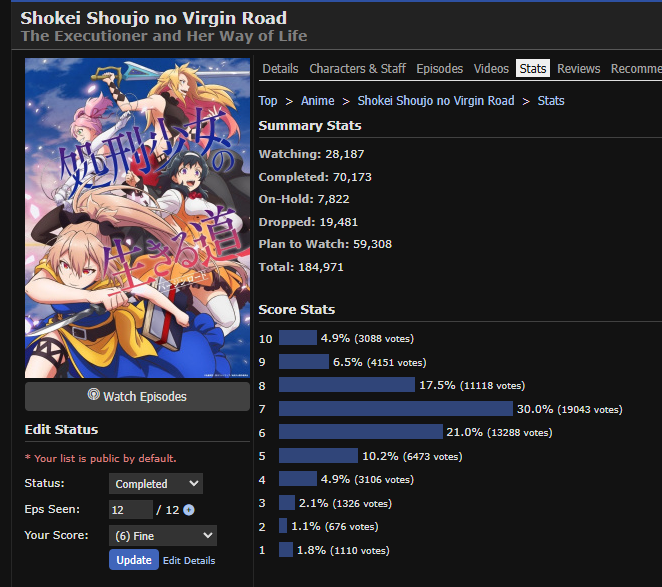 MeguZenCh's tweet photo. Dismantling Dishonest "emoji and flag people" Agenda using MahoAko🧵

There are more people who dropped Virgin Road than MahoAko, but the 1 star reviews are almost the same.

Ironically, the "reviewbombed" anime has 27 fewer 1 star reviews. But TBF, I can't prove if mods ever- https://t.co/uplqb2OewE