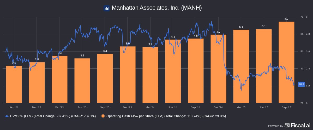 techstockDB's tweet image. $MANH is a compounding machine

It&apos;s stock is off -40%

Last Q they bought back $200M of shares