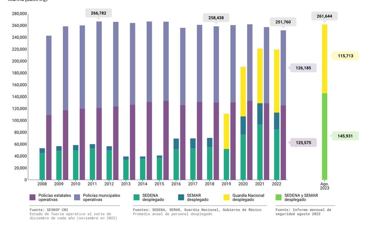 julioo_mena's tweet image. Este es el problema de país … 

260,000 efectivos militares haciendo labores de seguridad pública. 

En los tiempos más oscuros de Calderón no superaron los 60,000 efectivos. 

Espero que así se entienda la Guerra #Obradorista