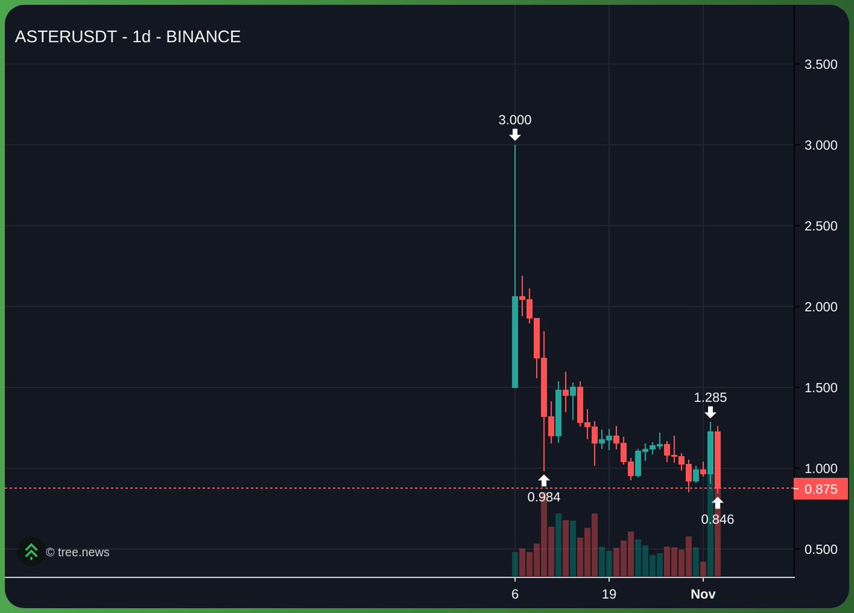 KookCapitalLLC's tweet image. aster might have the worst chart in crypto history