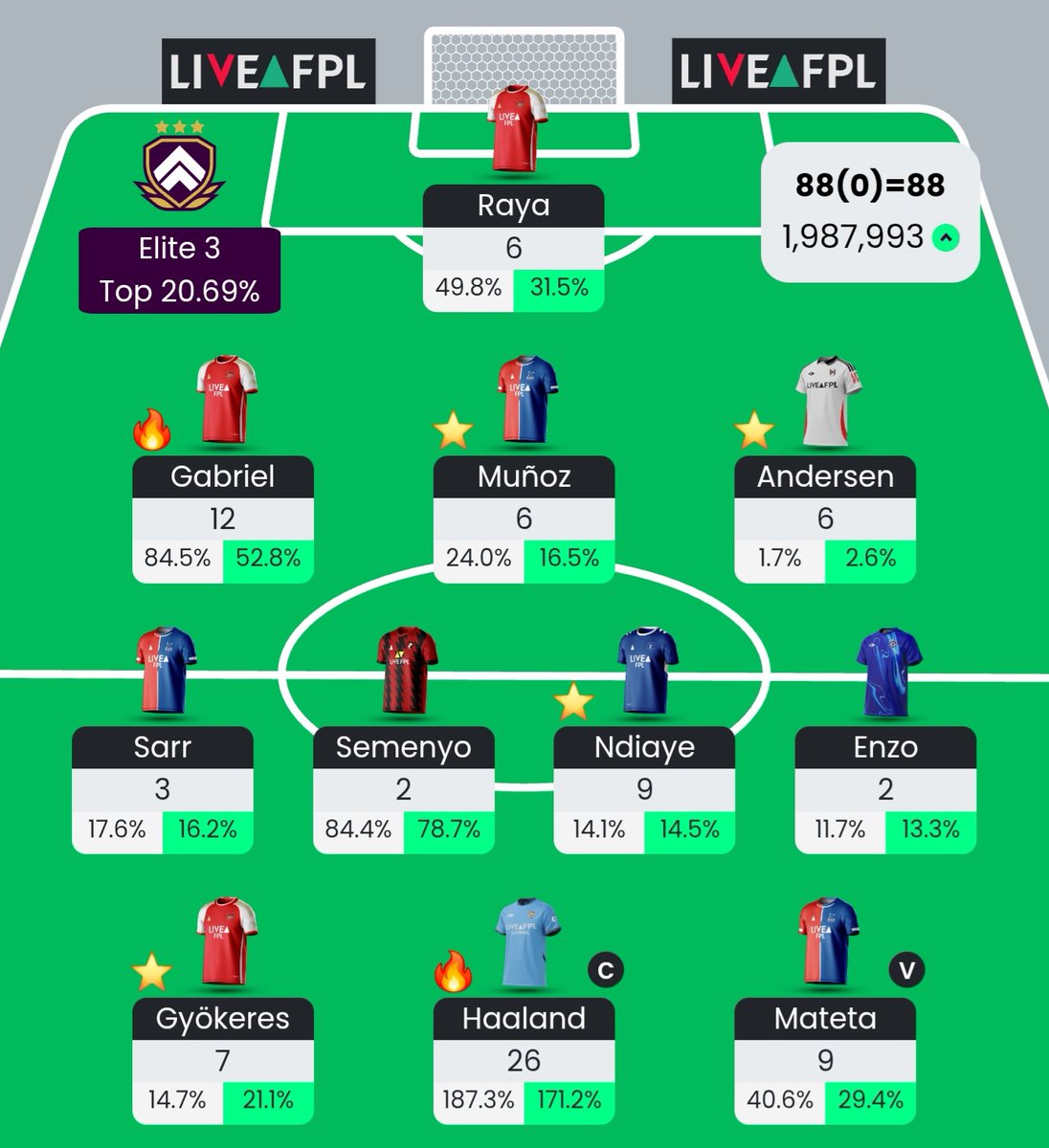 FPL_BlackWolf's tweet image. BORUSSIA TEETH
#GW10 ✅️

🌎 OR - 1.99m 🔼
🇺🇸 #FPLUSA ELITE - 21 🔼
🇺🇸 #FPLUSA OR - 168 🔼
📝 Content Creators League - 58 🔼

A very good week that launches me into the top 2m for the first time this season. 🚀😅

#FPL #FPLCommunity