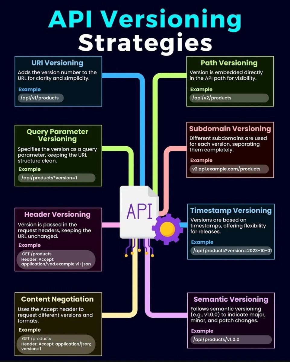 API Versioning Strategies