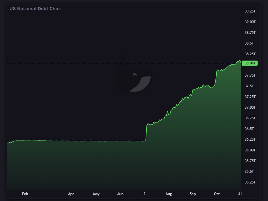 In the first 10 months of Trumps re-election the government has added 10% of all government debt ever.

So much for reducing the debt eh?