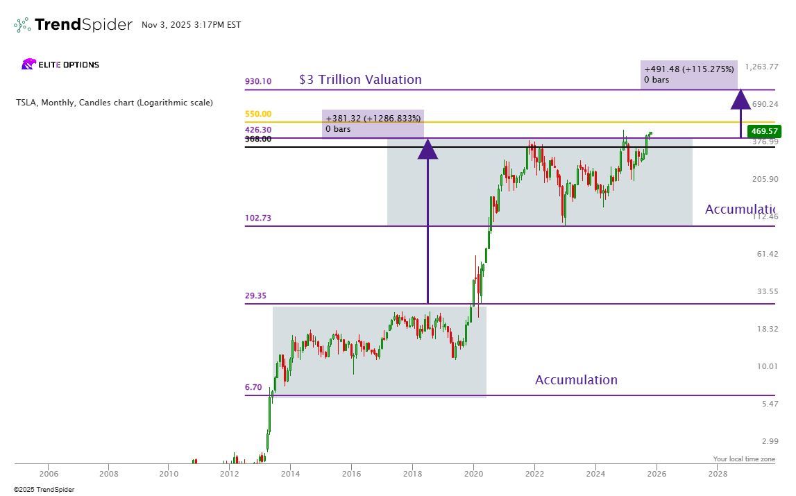 $TSLA ATH on the horizon. Keep a close eye on $471- Key breakout level 📈 

$TSLA has been consolidating in a wide range since 2020 and looks like it’s finally ready to break out. We had a monthly close above 426 for the first time and we look ready to finally test 500 and